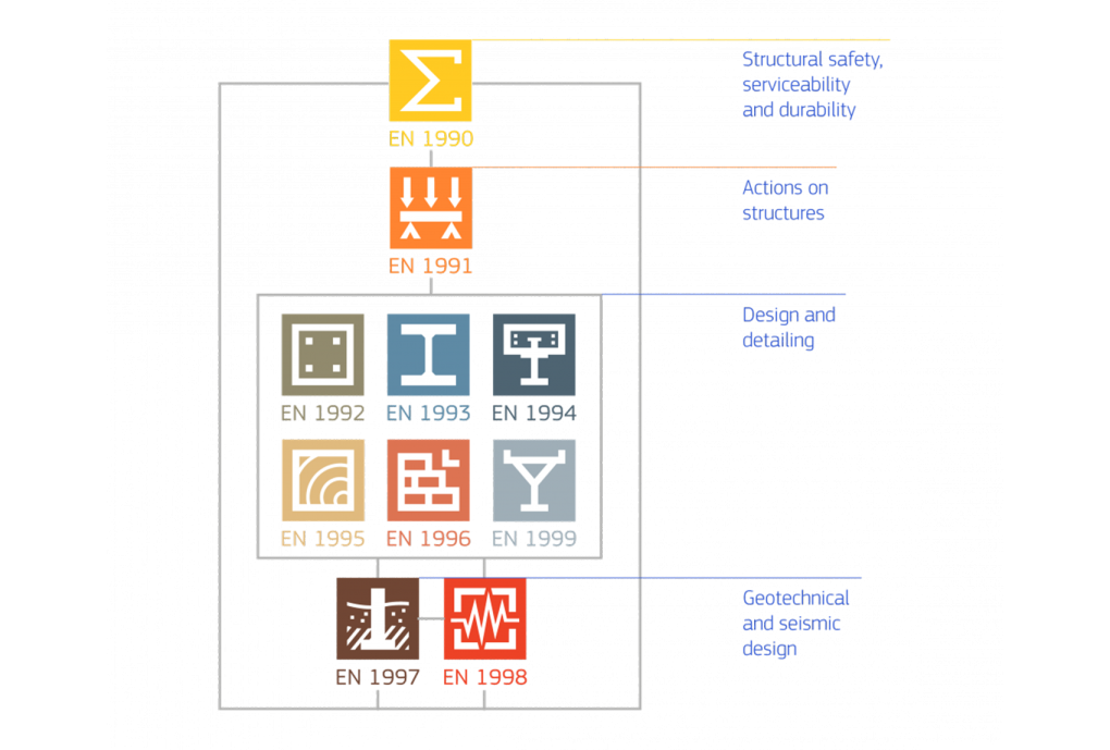 Eurocodes samenvatting DEF.png
