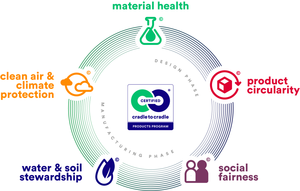 cradle-to-cradle-certified-5-categories-(transparent-background)-craldle-to-cradle-products-innovation-institut.png